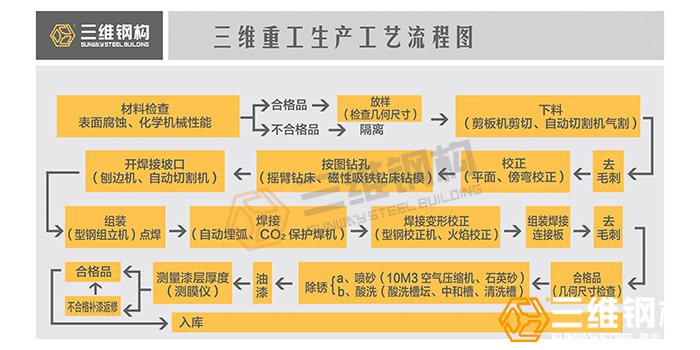 凯发k8一触即发钢结构公司生产流程图